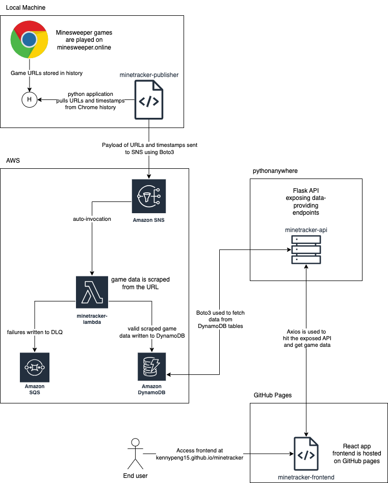 MineTracker&rsquo;s architecture